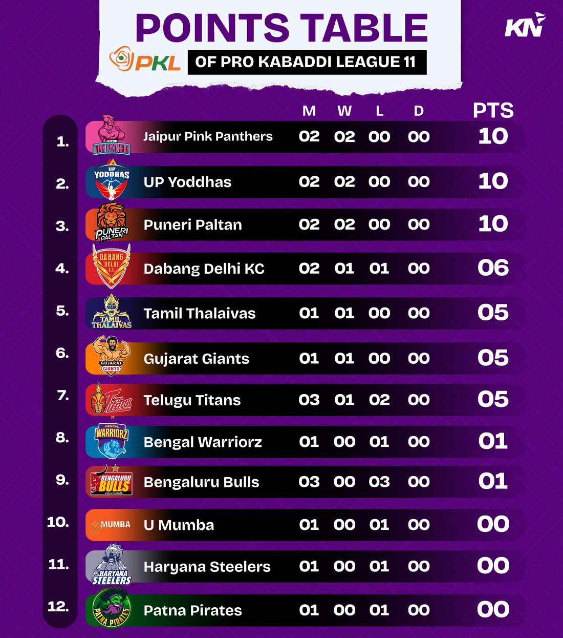 Pkl Points Table Most Raid And Tackle Points After Match Up