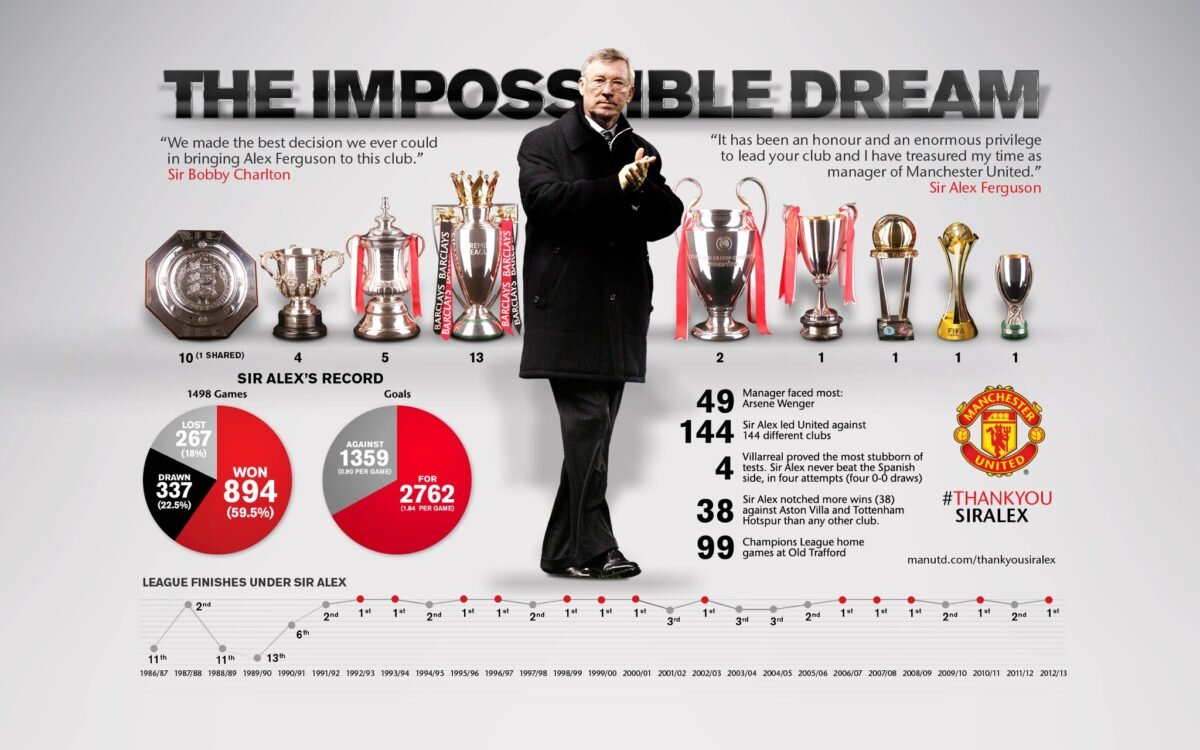 top-five-most-successful-football-managers-in-history