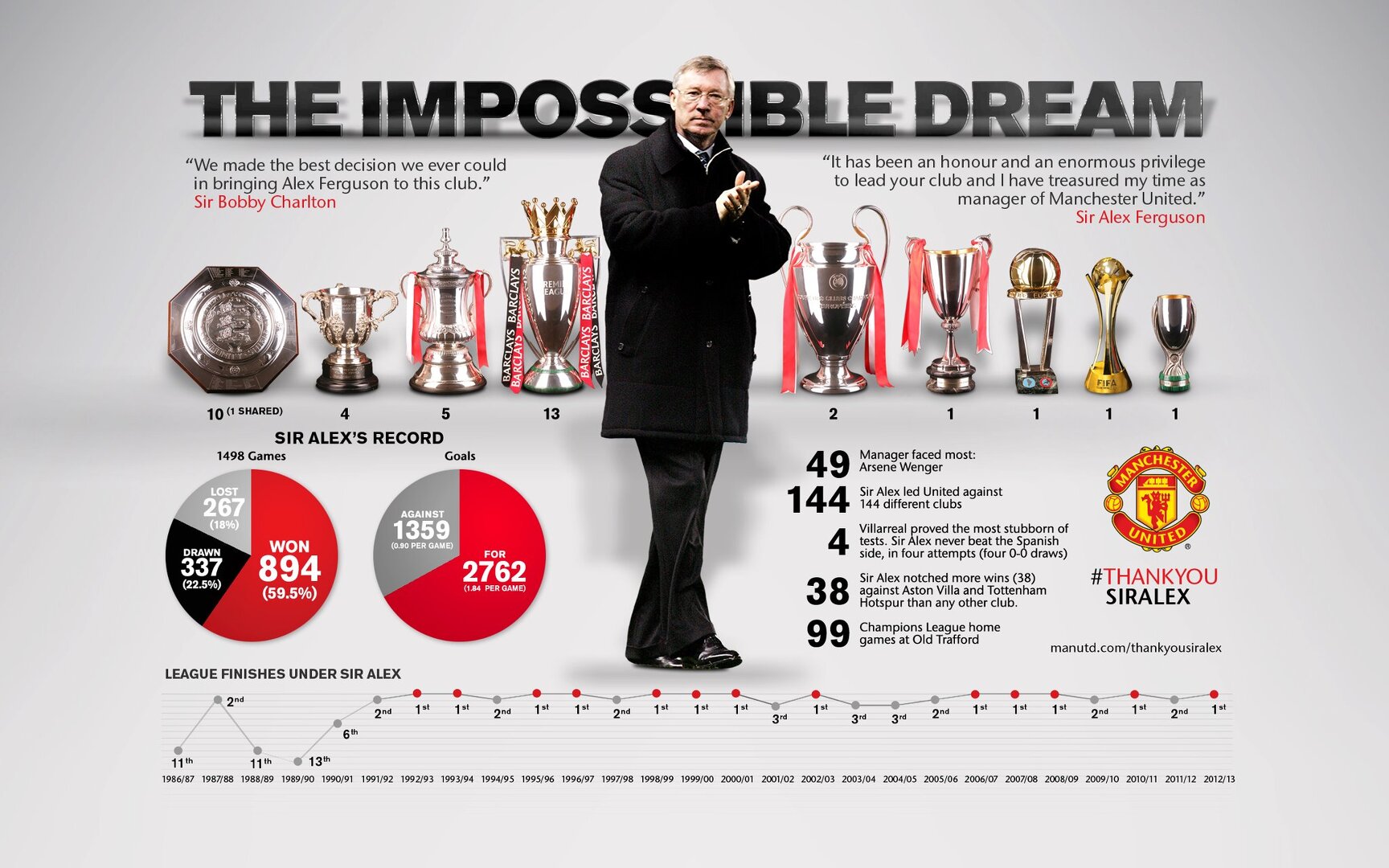 Most Successful Football Managers