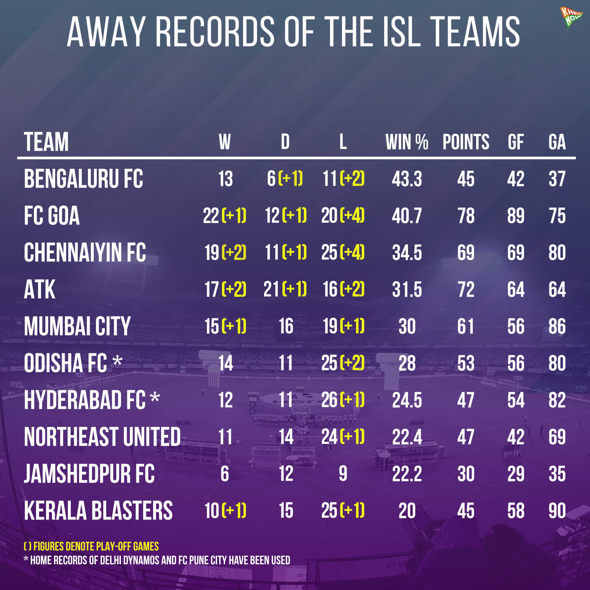 ISL Away Record