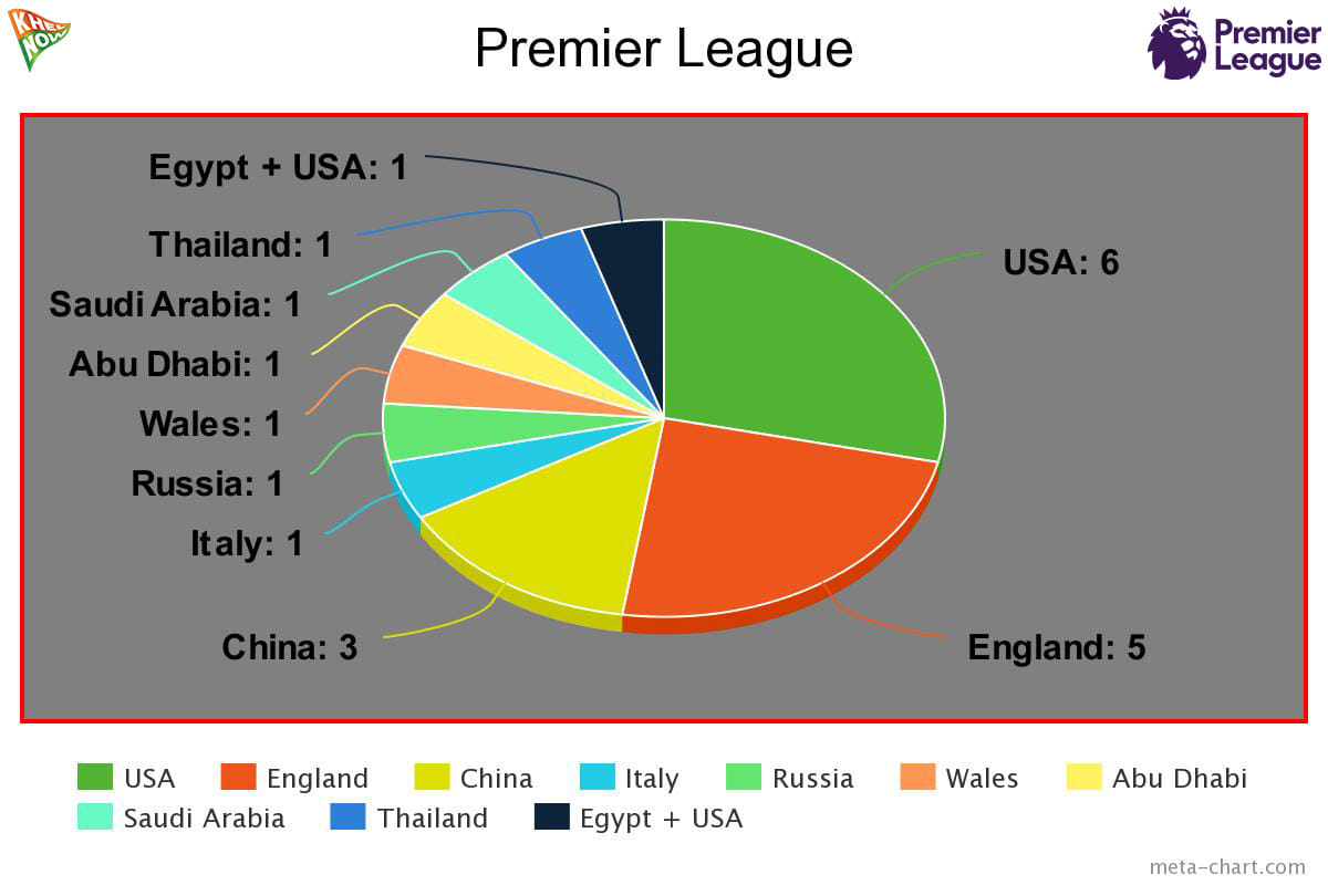Which country has the most football club owners from topfive European
