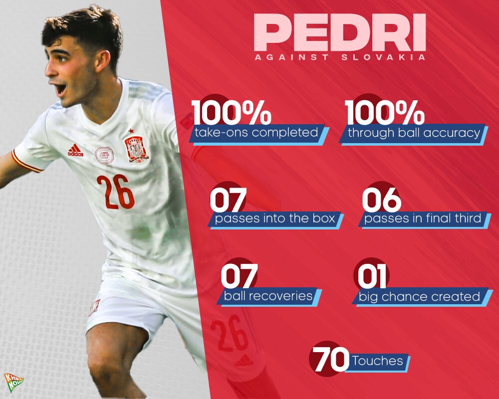 Why Pedri Is Crucial For Spain S Plans To Progress Further In Euro 2020