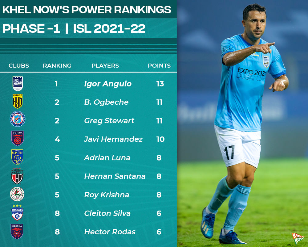 Khel Now's Power Rankings for ISL 2021-22 (Phase 1)