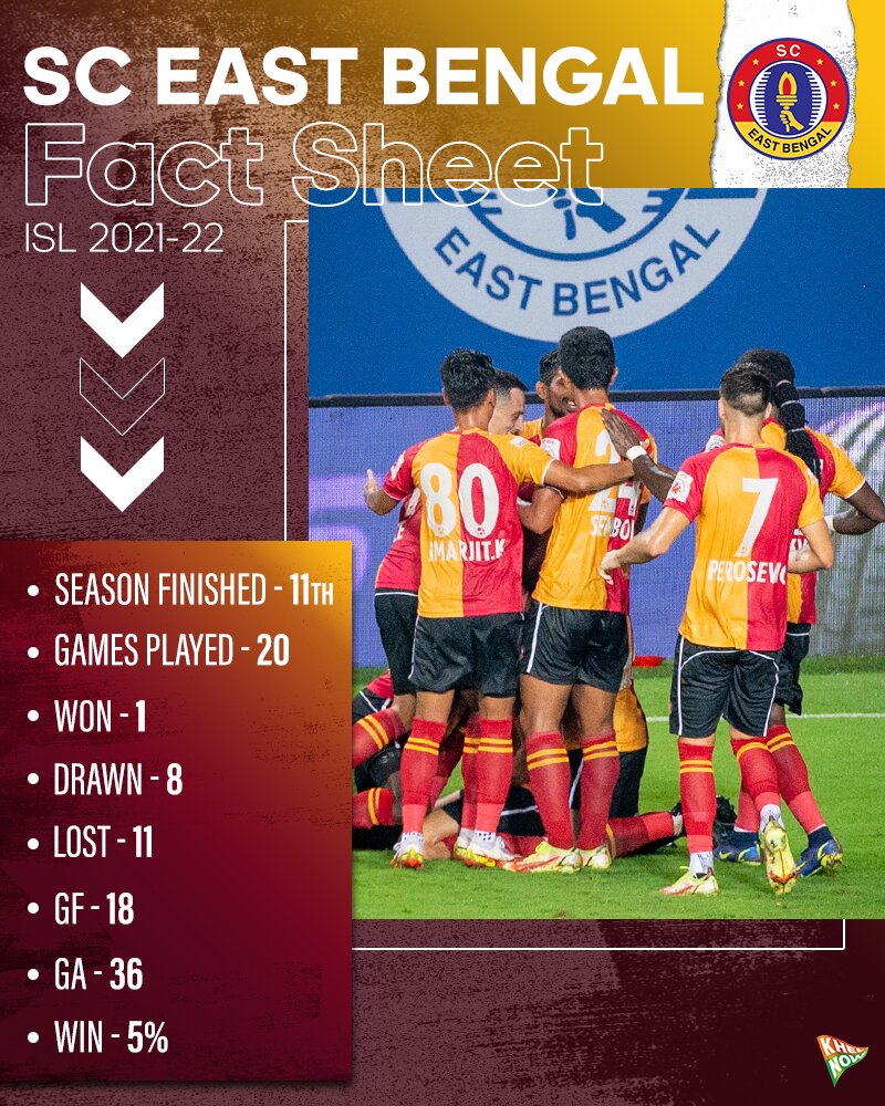 SC East Bengal Fact Sheet, ISL 2021-22