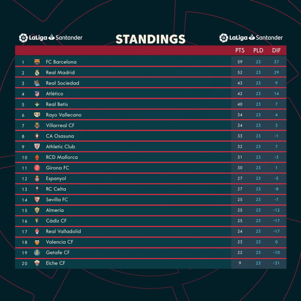 LaLiga Santander 2022-23: previa de la jornada 24