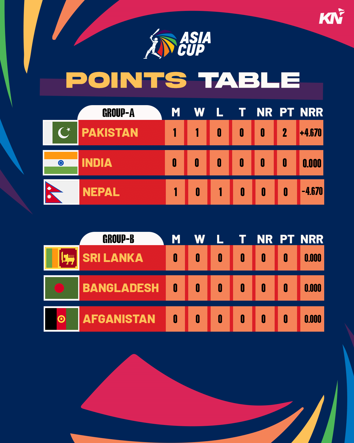 Asia Cup 2023 Points Table, Most Runs, Most Wickets After 1st Match, PAK vs NEP