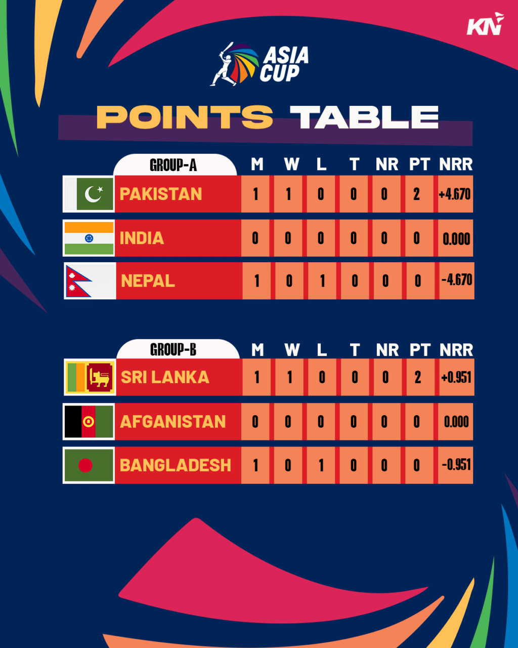 Asia Cup 2023 Points Table, Most Runs, Most Wickets After Match No. 2