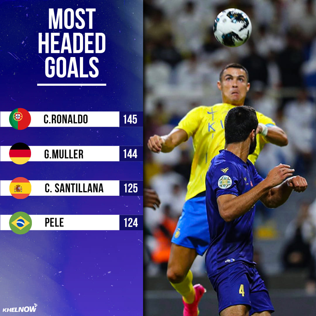 Top four players with most headed goals in football history