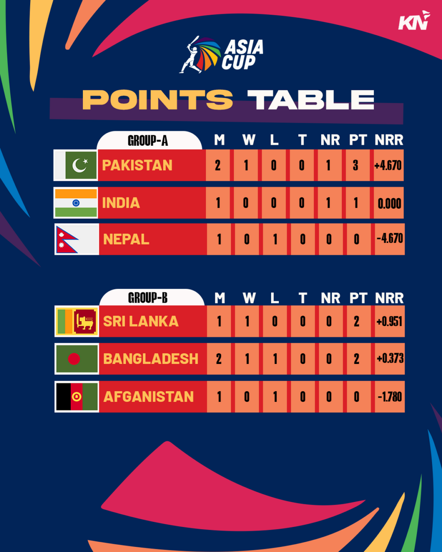 Asia Cup Points Table 2022 - Latest Team Standings & Rankings - BOL News