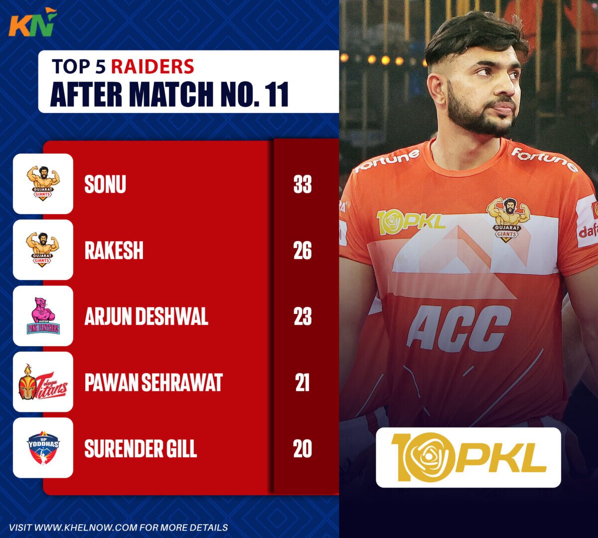 PKL 10 Points Table, Most Raid And Tackle Points After Match 11 ...