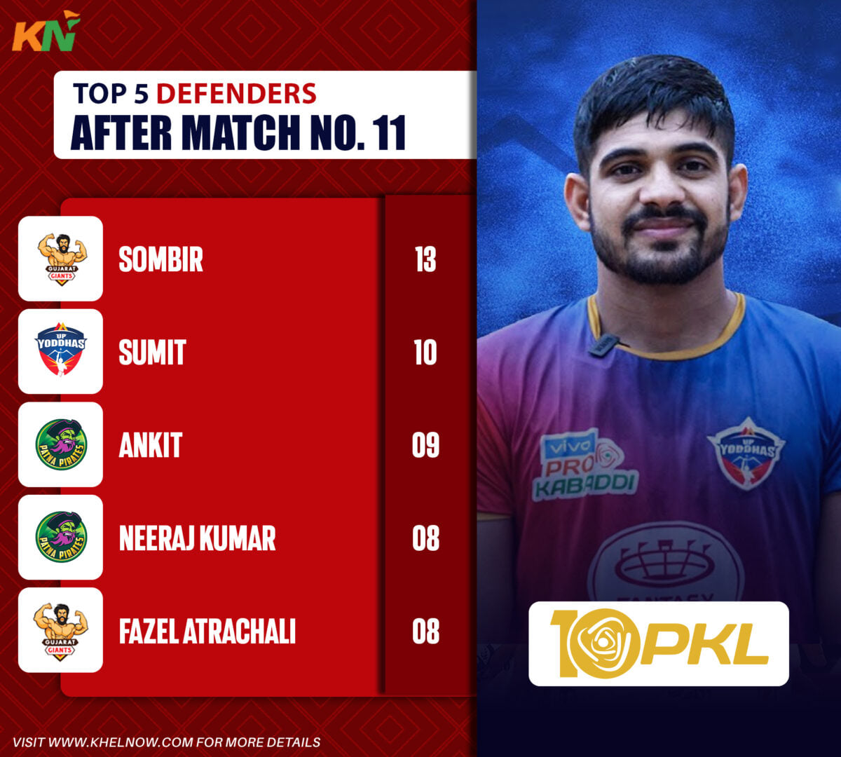PKL 10 Points Table, Most Raid and Tackle Points after Match 11 ...