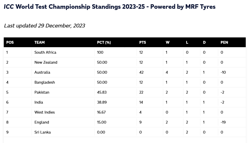 icc-world-test-championship-2023-25-points-table-after-2nd-test