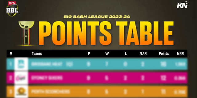 BBL 2023-24: Points table, most runs, most wickets, after Match 38, HUR vs STA