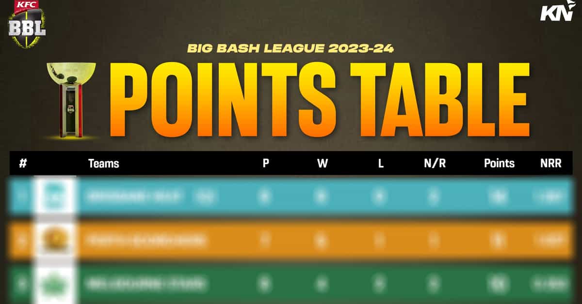 BBL 2023-24: Points Table, most runs, most wickets, after match 30 THU vs SCO