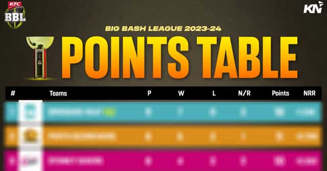BBL 2023-24: Points table, most runs, most wickets, after Match 32 HEA vs SCO