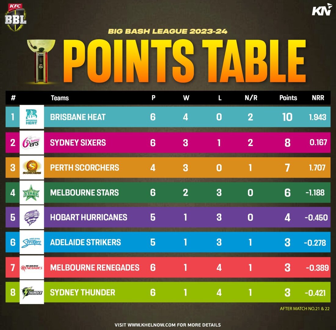 BBL 202324 Points table, most runs, most wickets after match 21 and 22