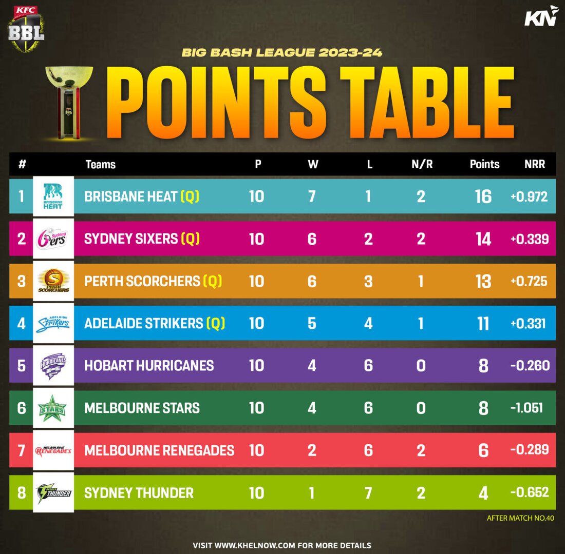 BBL 202324 Points table, most runs, most wickets, after Match 40 THU