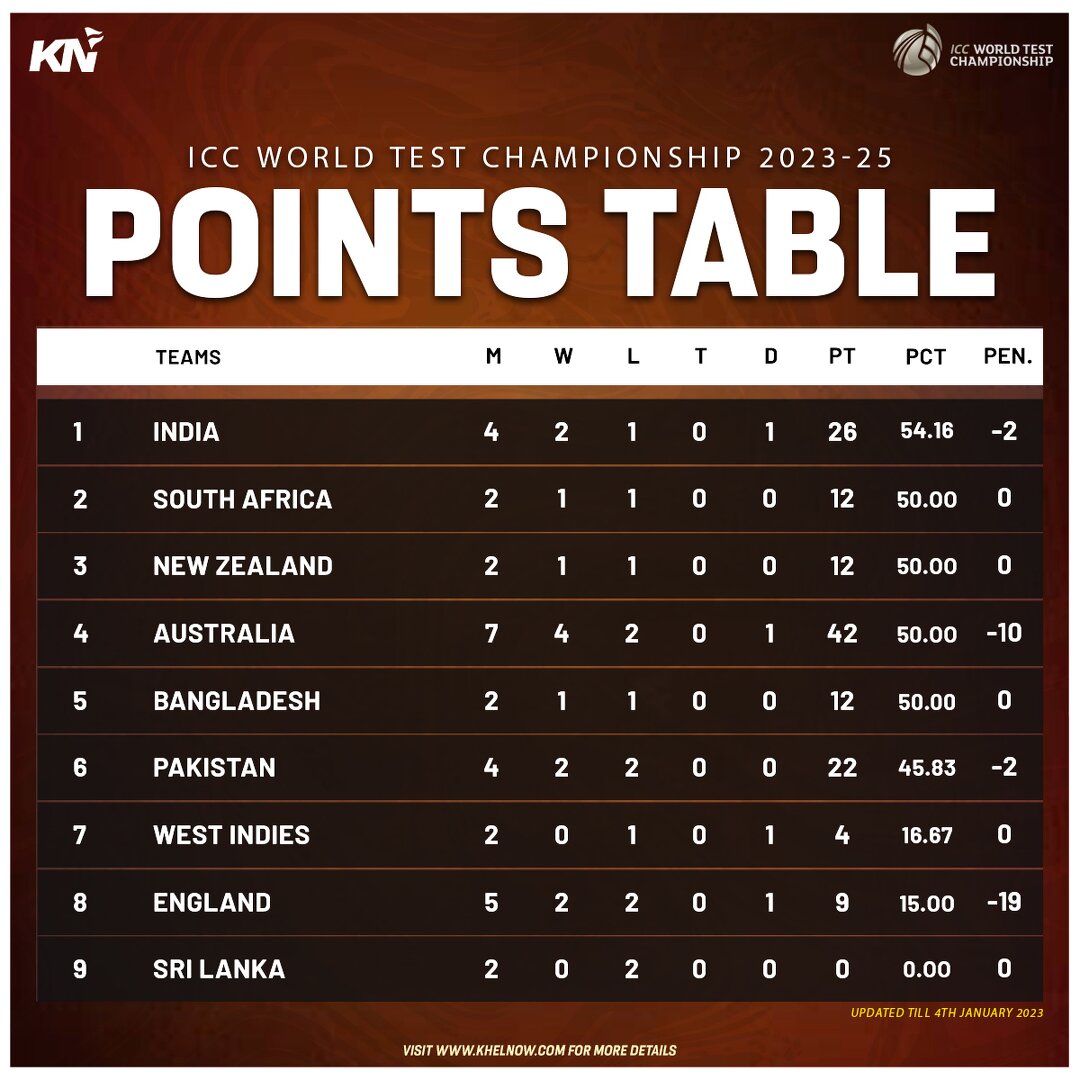 ICC World Test Championship 202325 Points Table after 2nd test, South