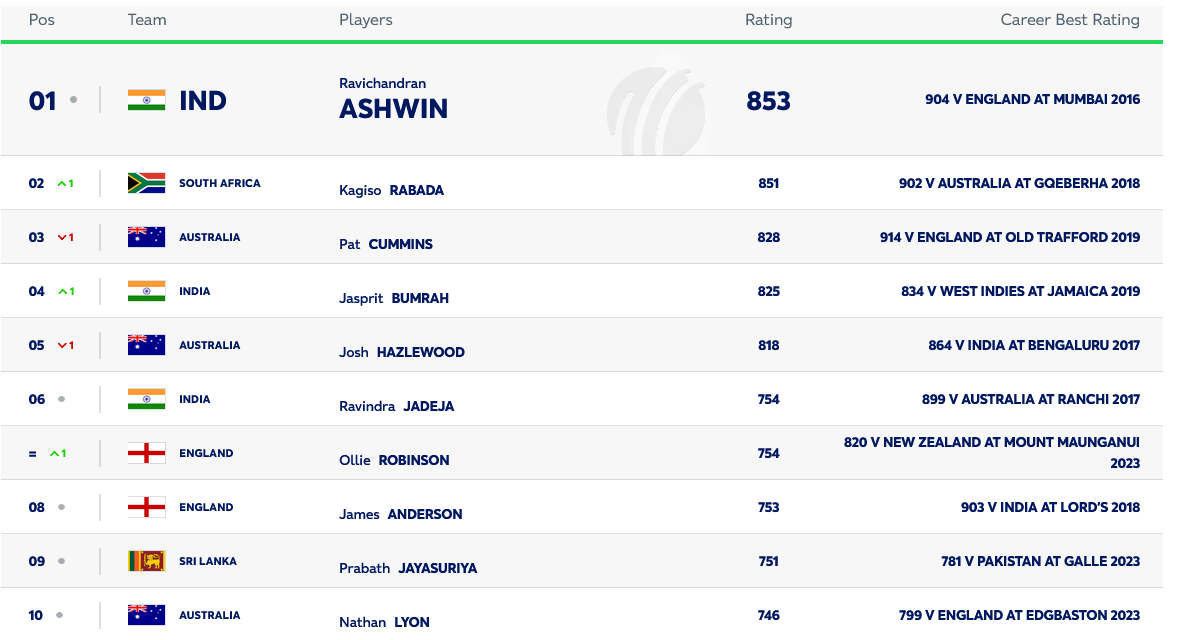 Ravi Ashwin retains top spot, Jasprit Bumrah moves up as ICC releases ...