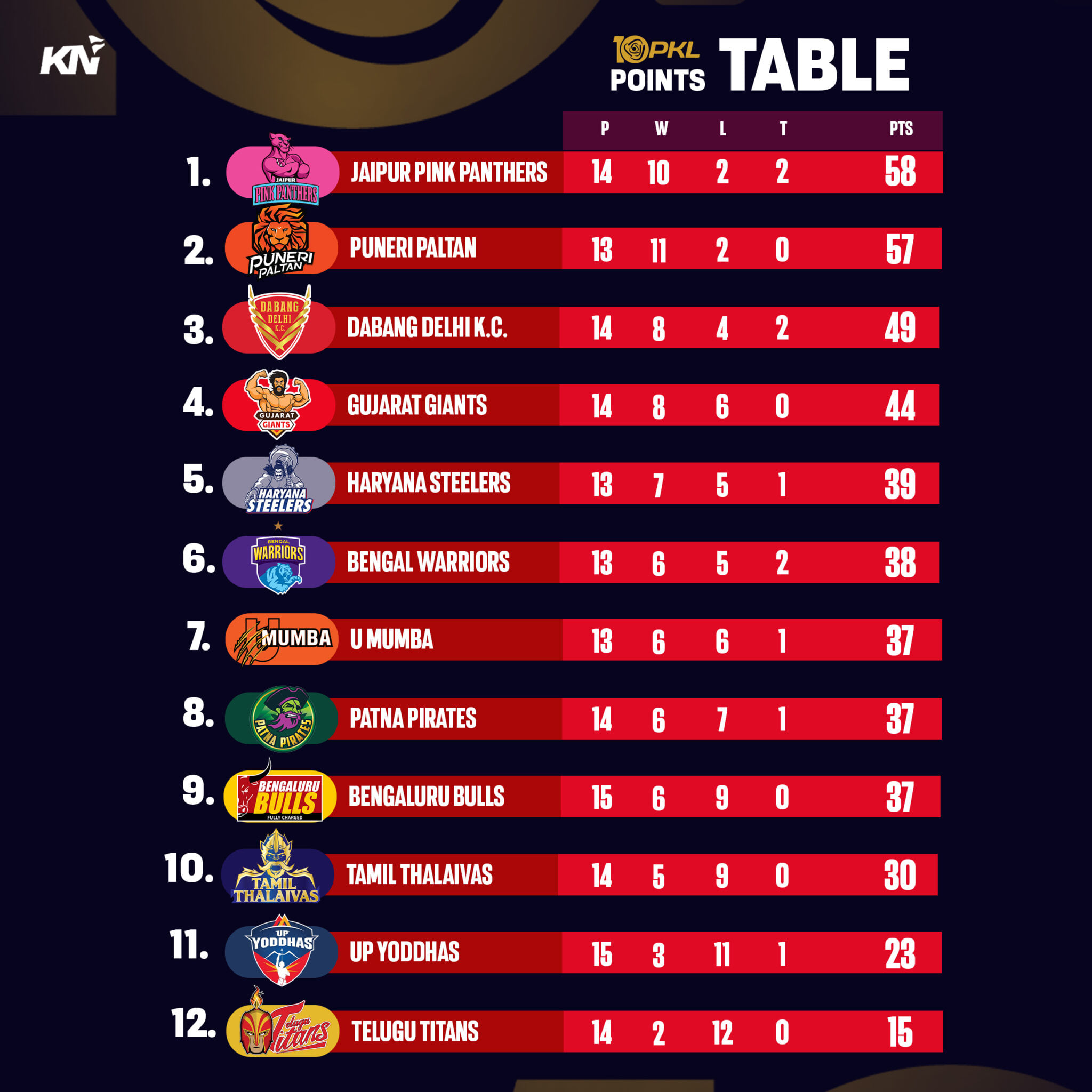 PKL 10 Points Table, Most Raid and Tackle Points after Match 83 ...