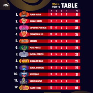 PKL 10 Points Table, Most Raid And Tackle Points After Match 59, Telugu ...