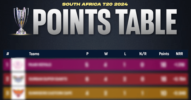 SA20 2024: Points table, most runs, most wickets after match 16 DSG vs MICT