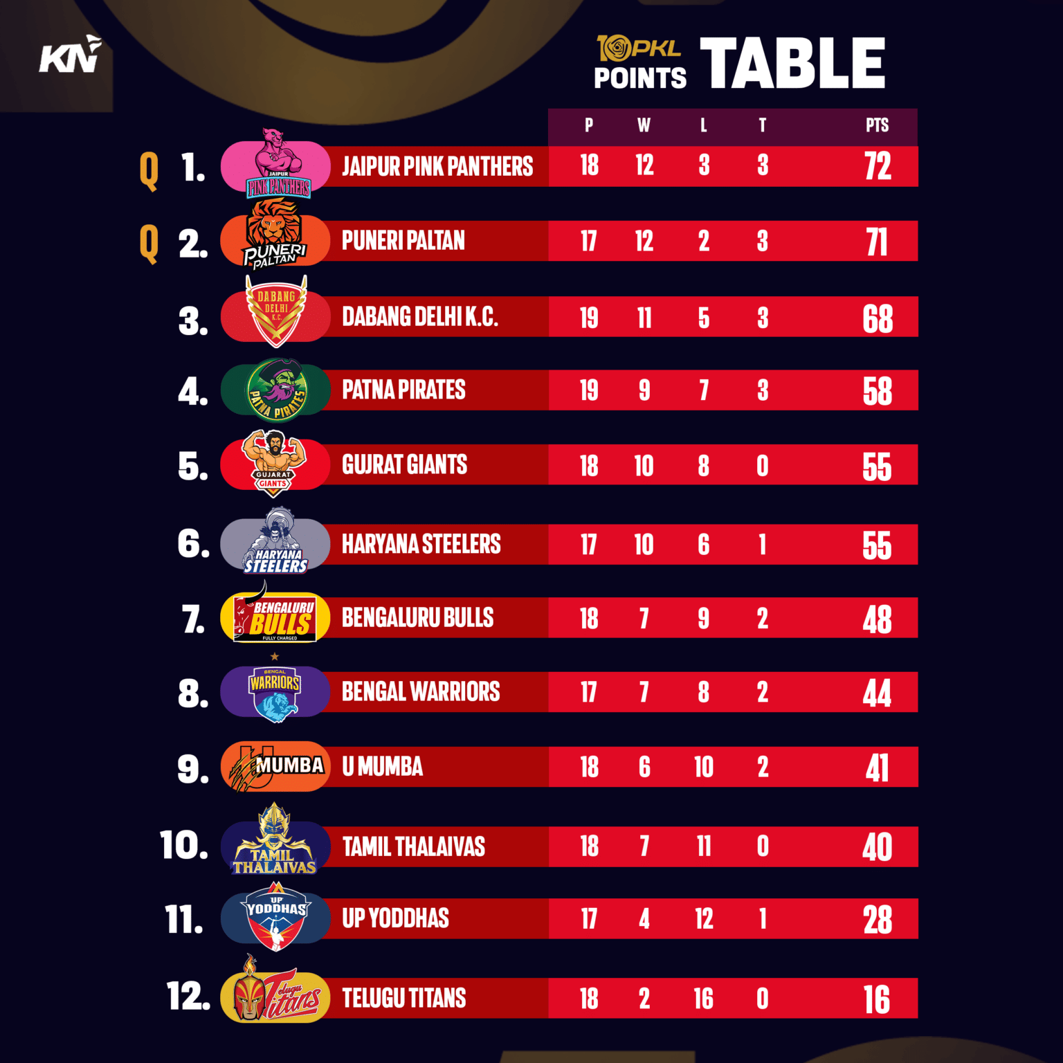 PKL 10 Points Table, Most Raid and Tackle Points after Match 107 ...