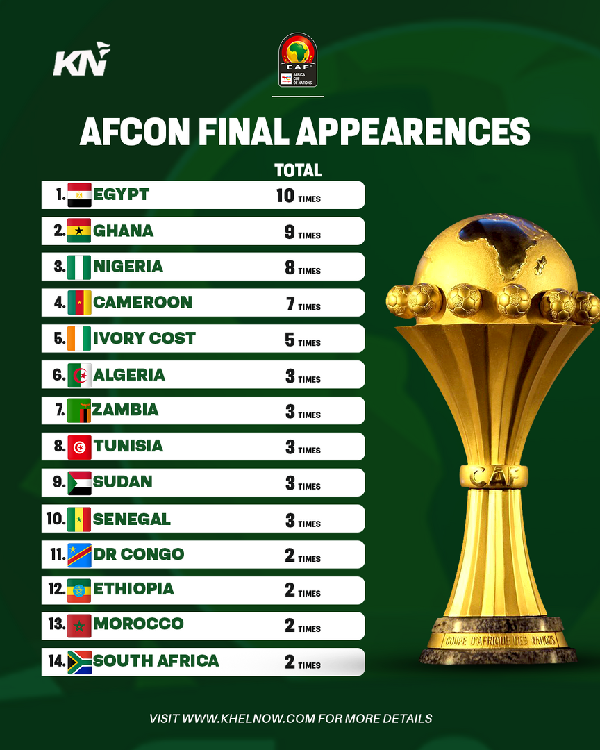 Top 10 nations with most AFCON final appearances