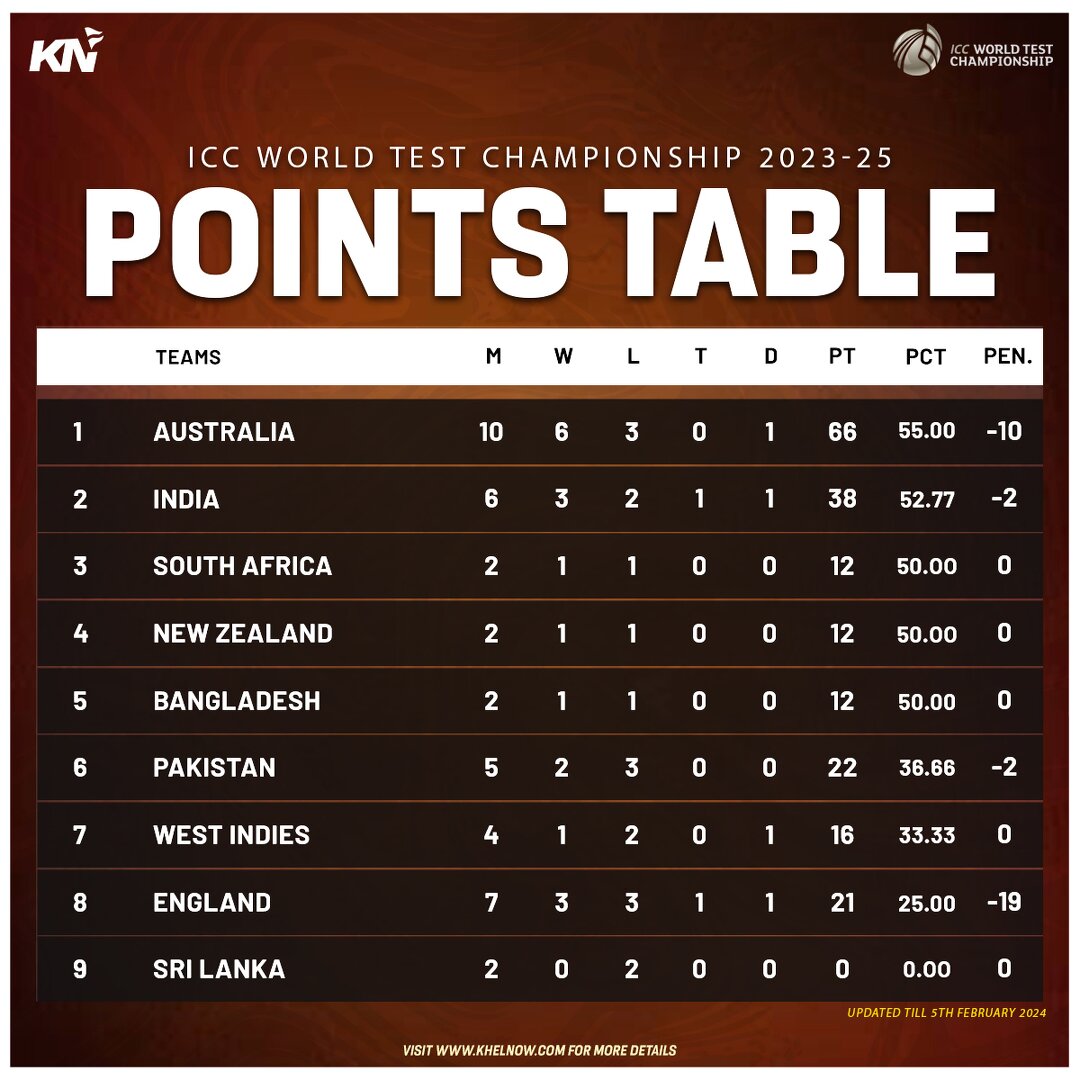 explained-why-sri-lanka-still-have-no-points-in-icc-wtc-2023-25-table