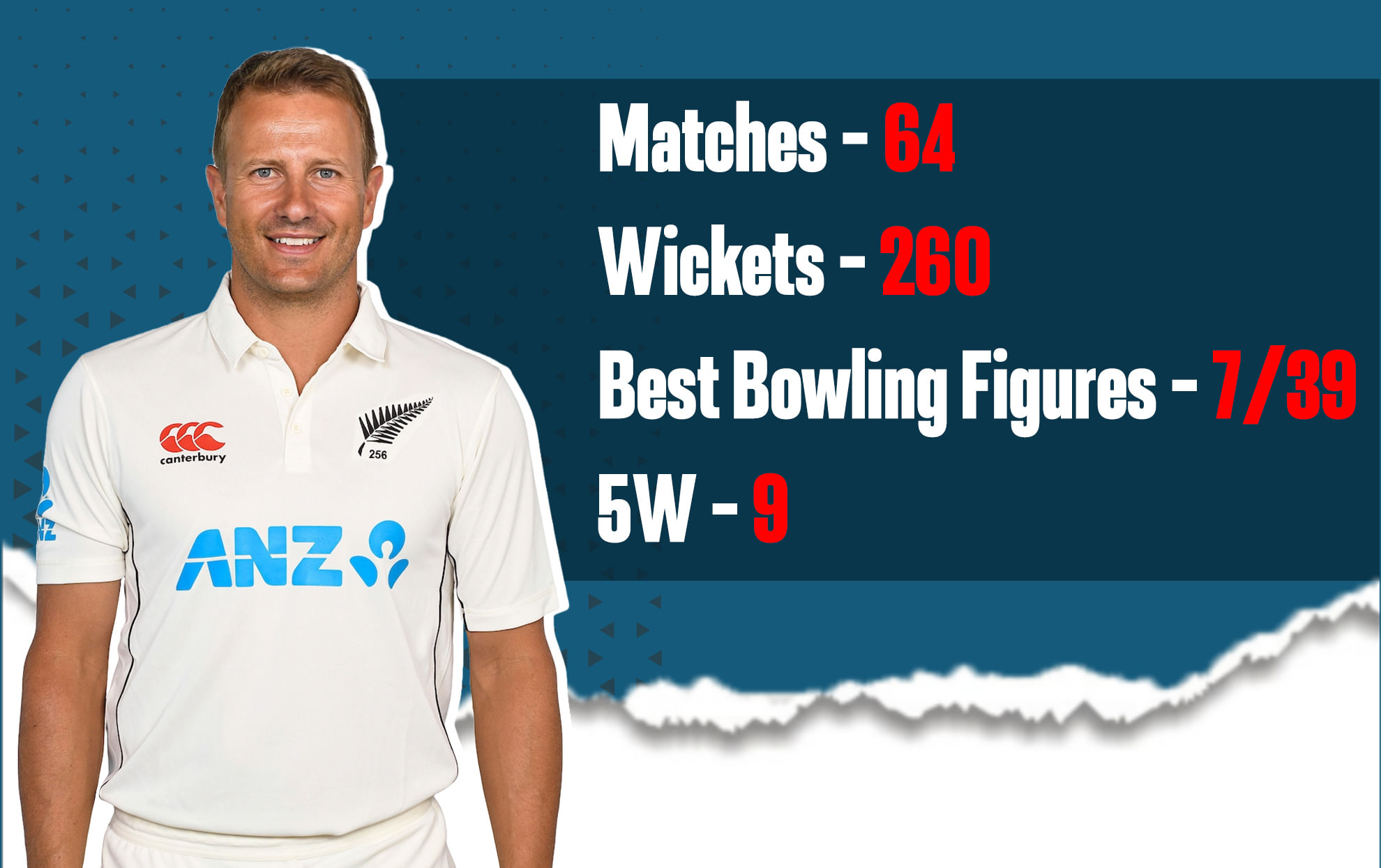 Neil Wagner's test cricket career in numbers: 64 tests, 260 wickets and more