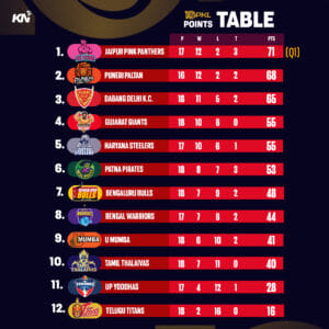 PKL 10 Points Table, Most Raid and Tackle Points after Match 105 ...
