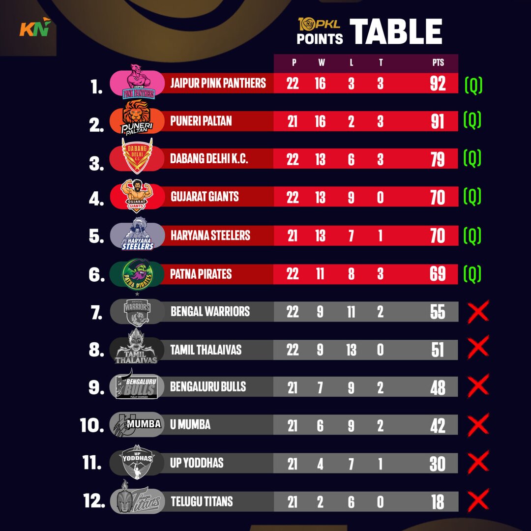 pro-kabaddi-updated-pkl-2023-points-table-team-standings