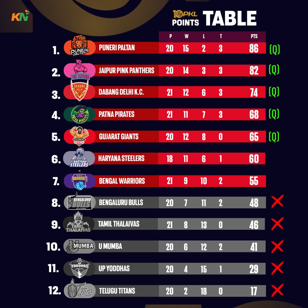 PKL 10 Points Table, Most Raid and Tackle Points after Match 121