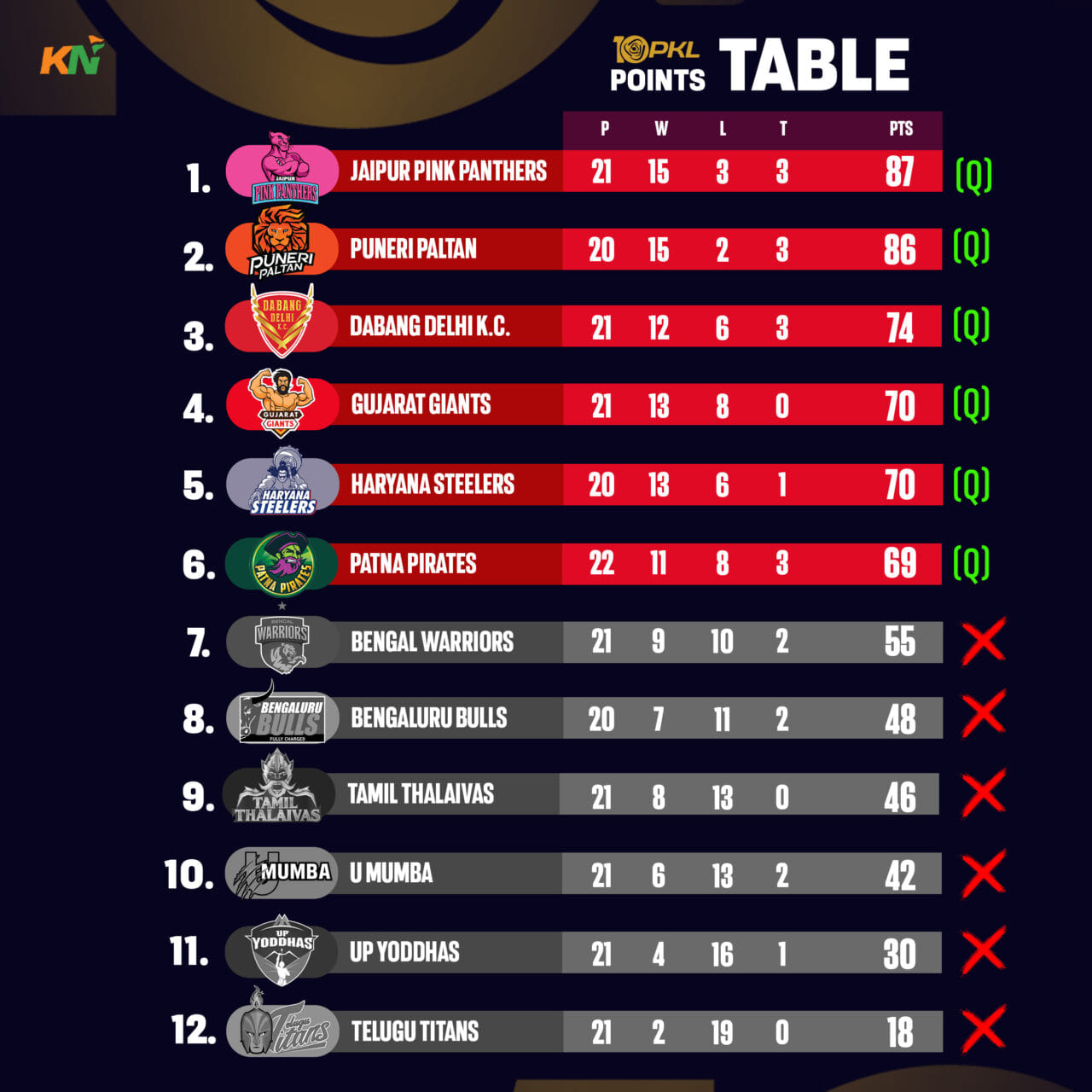 PKL 10 Points Table, Most Raid and Tackle Points after Match 125, UP ...