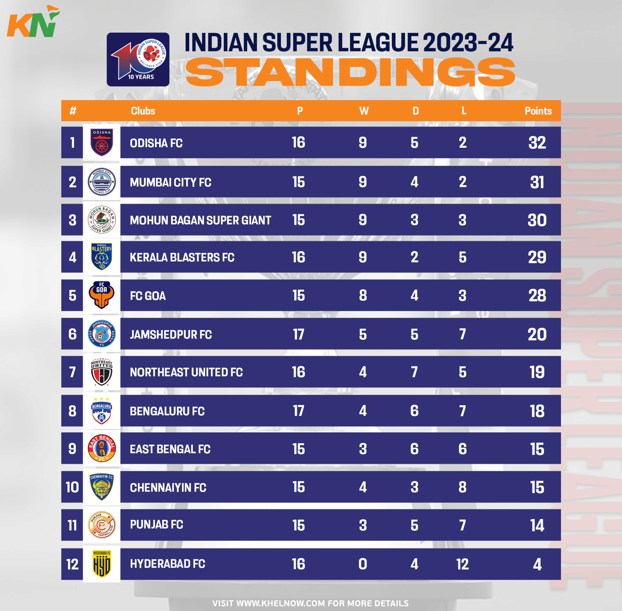 ISL 202324 Points Table, Most Goals and Most Assists after Match 94