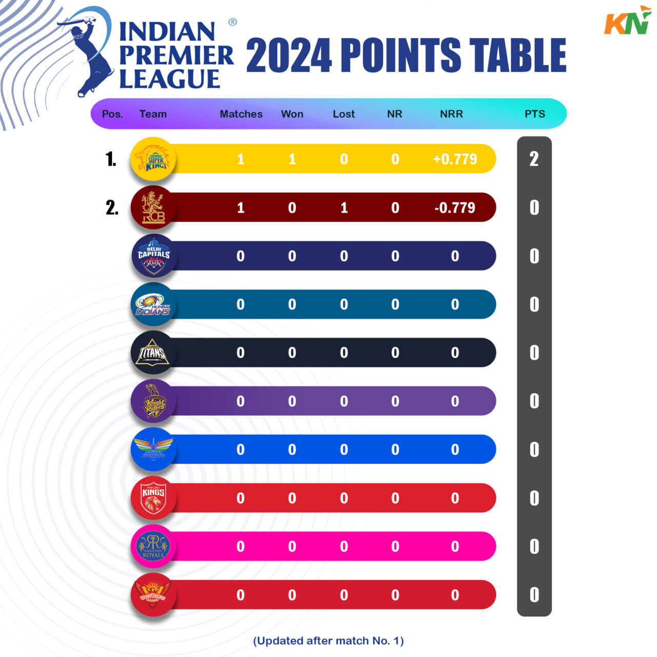 IPL 2024 Points Table after match 1 CSK vs RCB