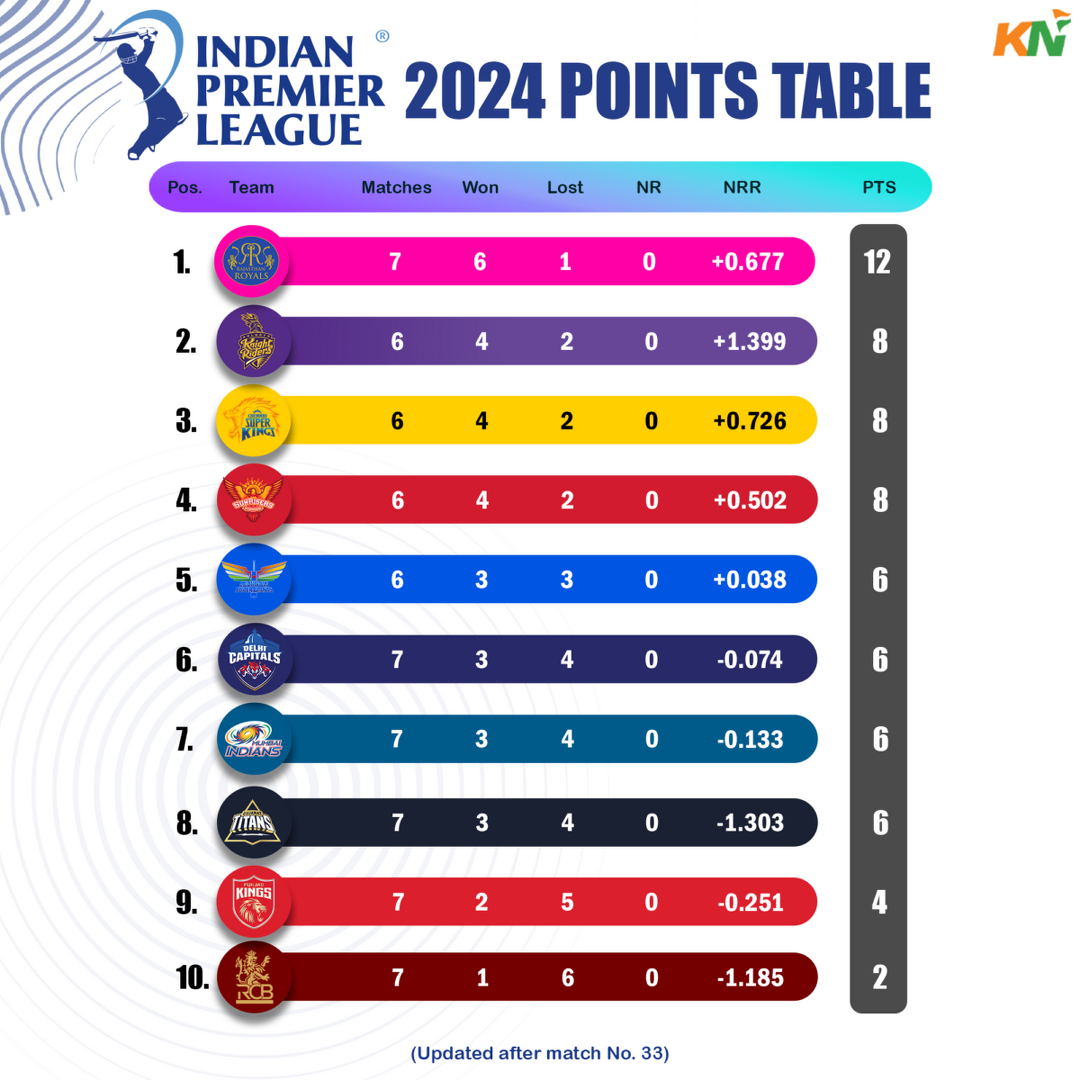 IPL 2024 Updated points table, Orange Cap & Purple cap after Match 33