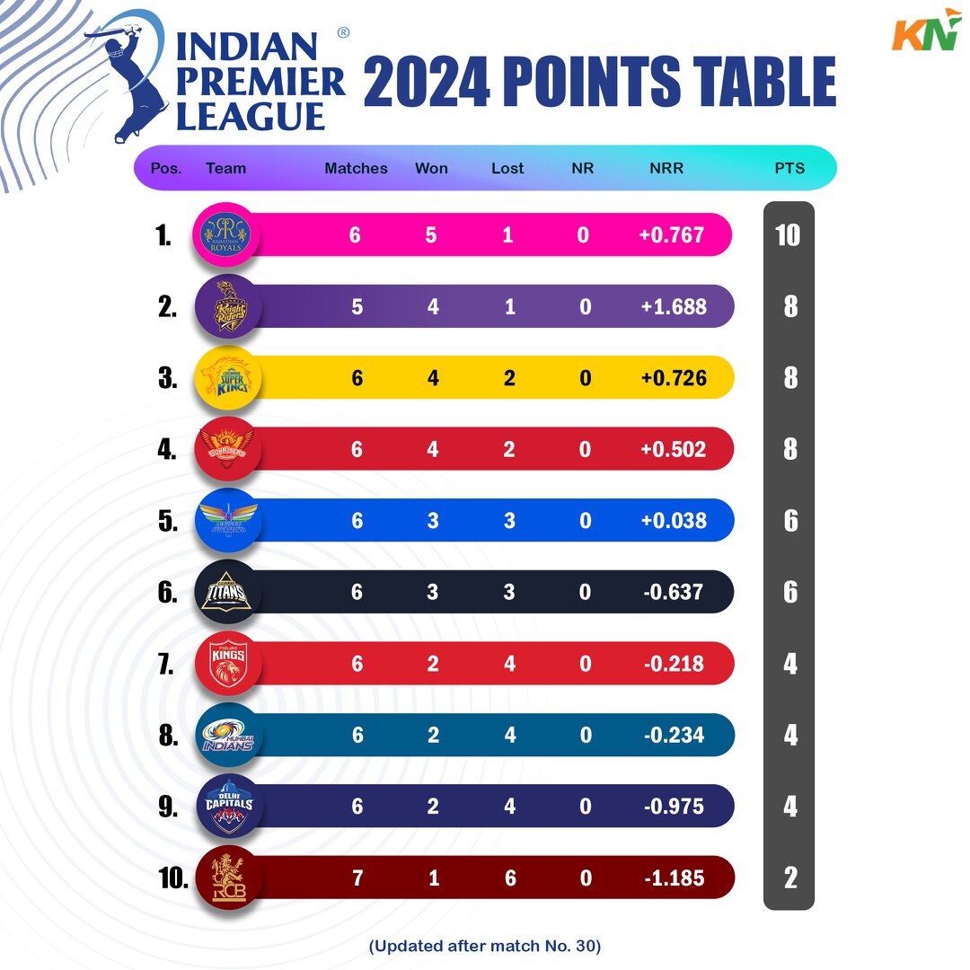 IPL 2024 updated points table, Orange Cap & Purple cap after match 30