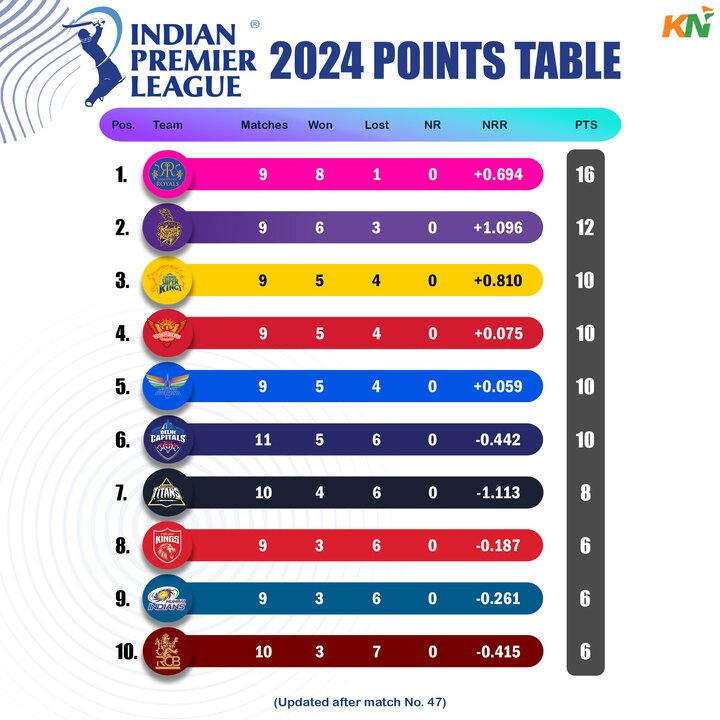 IPL 2024 updated points table, Orange Cap & Purple cap after match 47