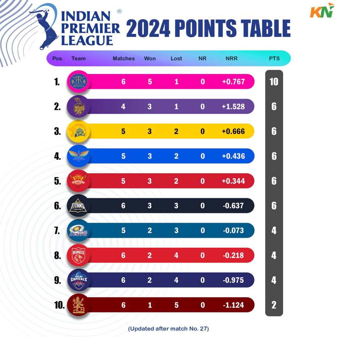 IPL 2024 Updated Points Table, Most Runs, Most Wickets After Match 27