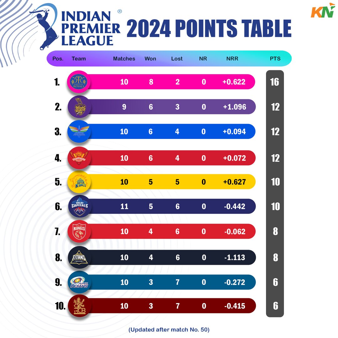 IPL 2024 updated points table, Orange Cap & Purple cap after match 50