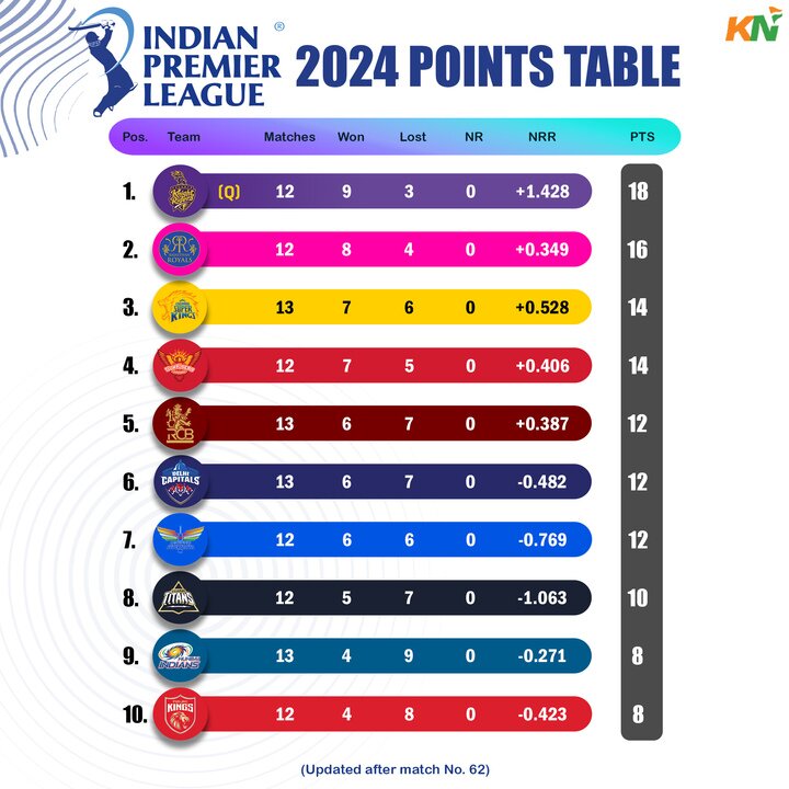 IPL 2024 updated points table, Orange Cap & Purple cap after match 61