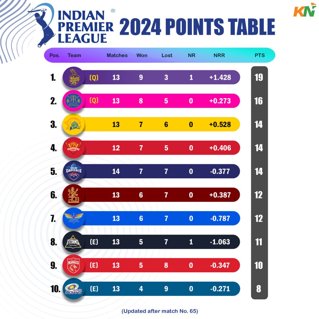 IPL 2024 updated points table, Orange Cap & Purple cap after match 65