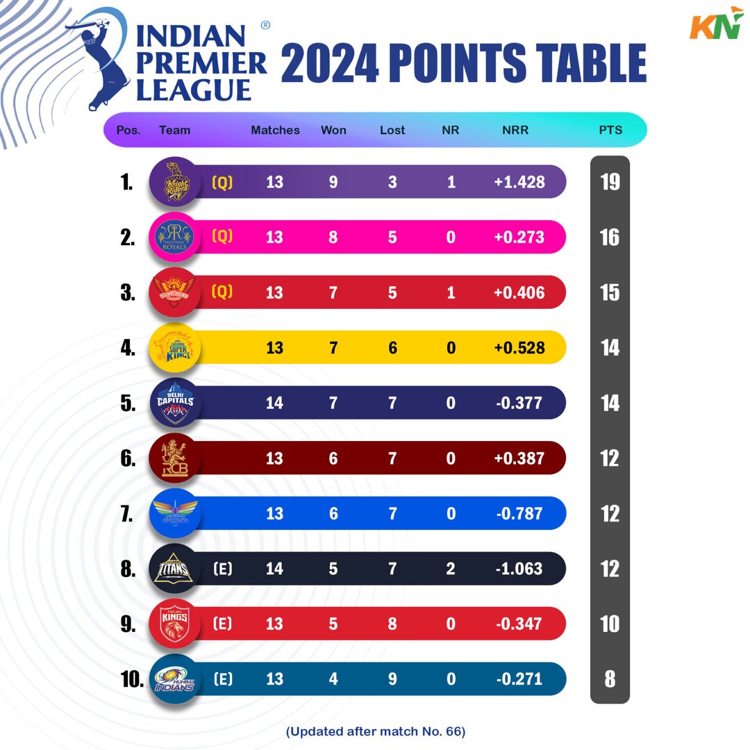 IPL 2024 updated points table, Orange Cap & Purple cap after match 66