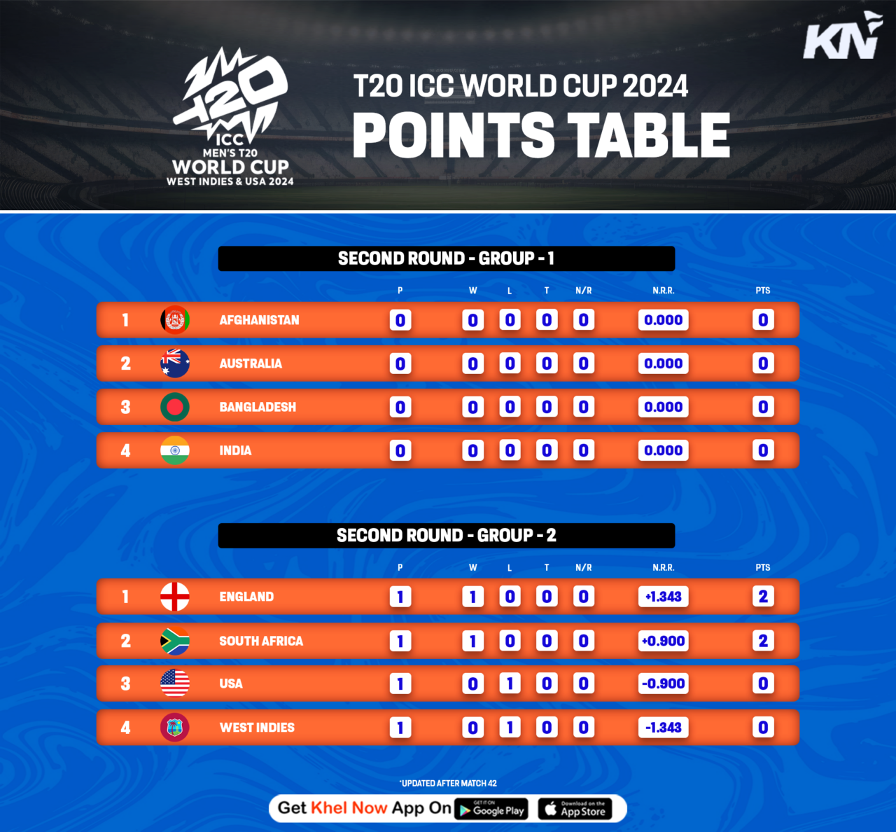 ICC T20 World Cup 2024 Points table, most runs & most wickets after