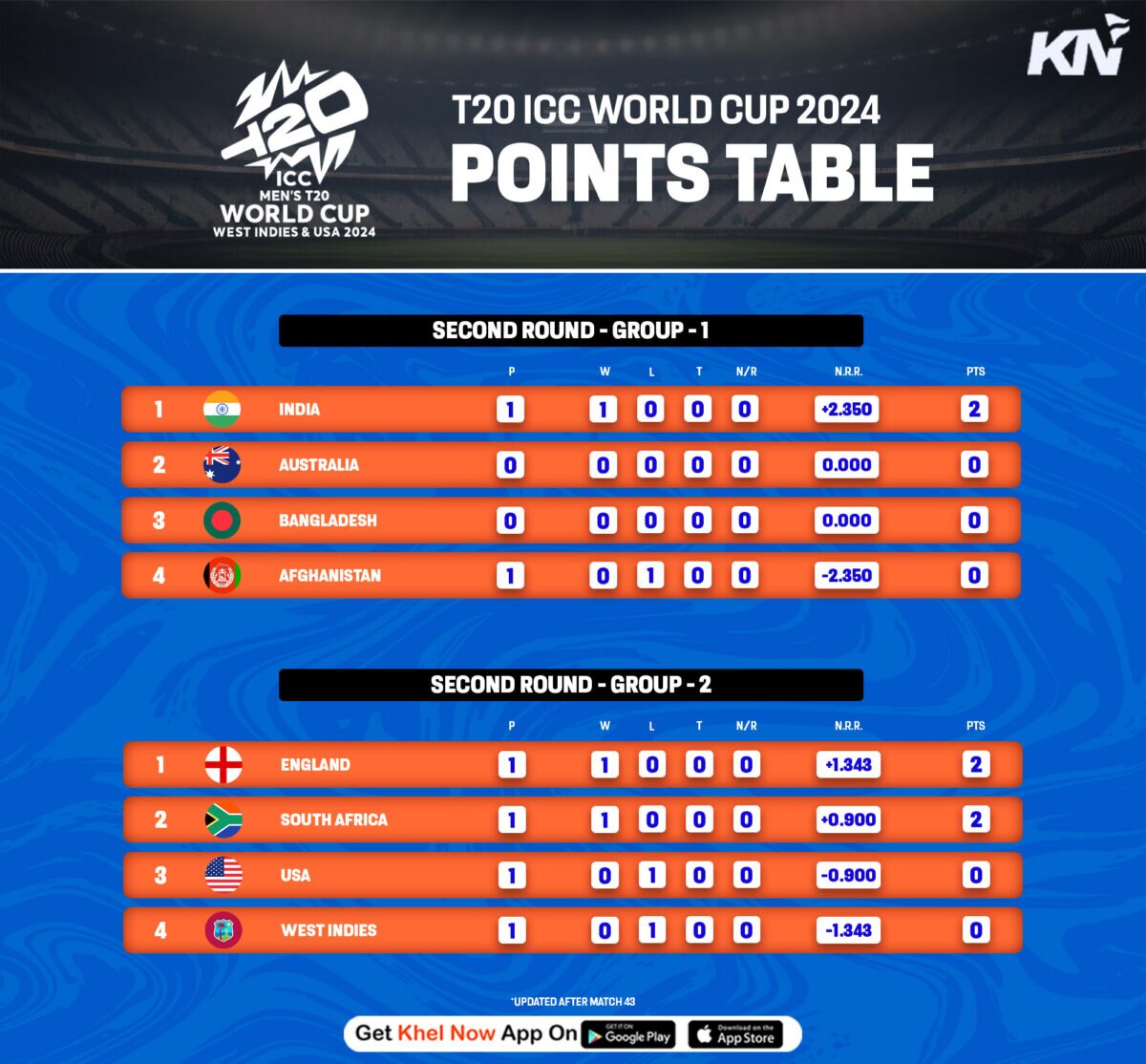 ICC T20 World Cup 2024 Points table, most runs & most wickets after