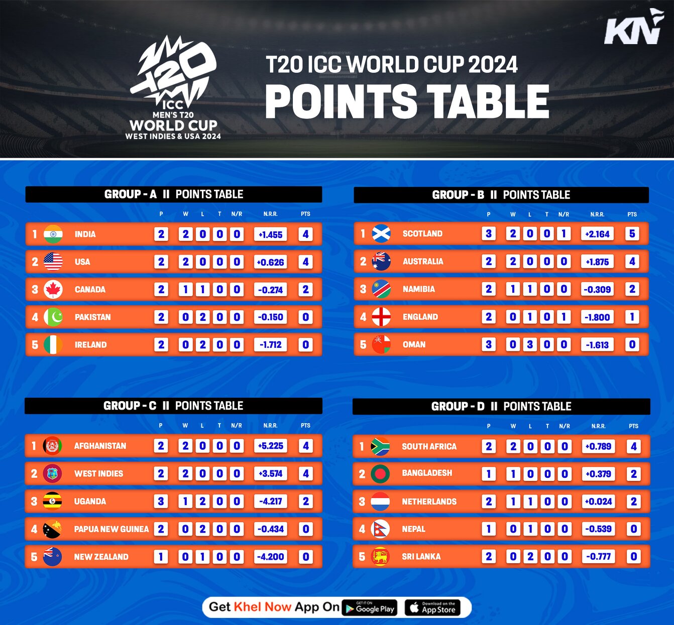 T20 World Cup 2024 Points Table In India Dasi Missie