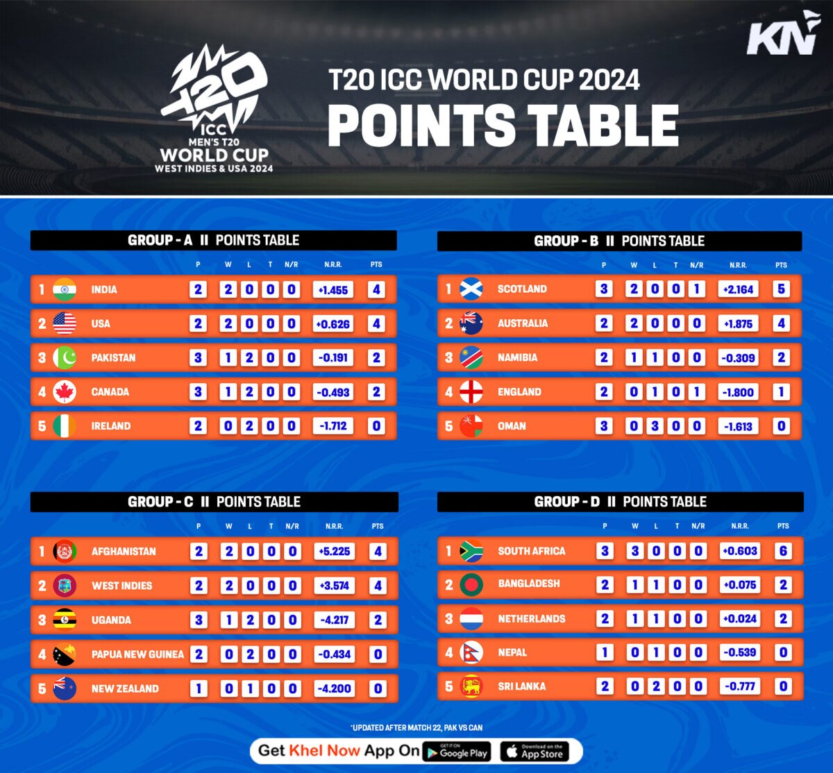 ICC T20 World Cup 2024: Points table, most runs & most wickets after ...