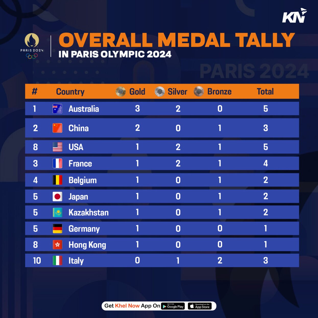 Paris Olympics 2024 Updated medal tally after Day 1, July 27