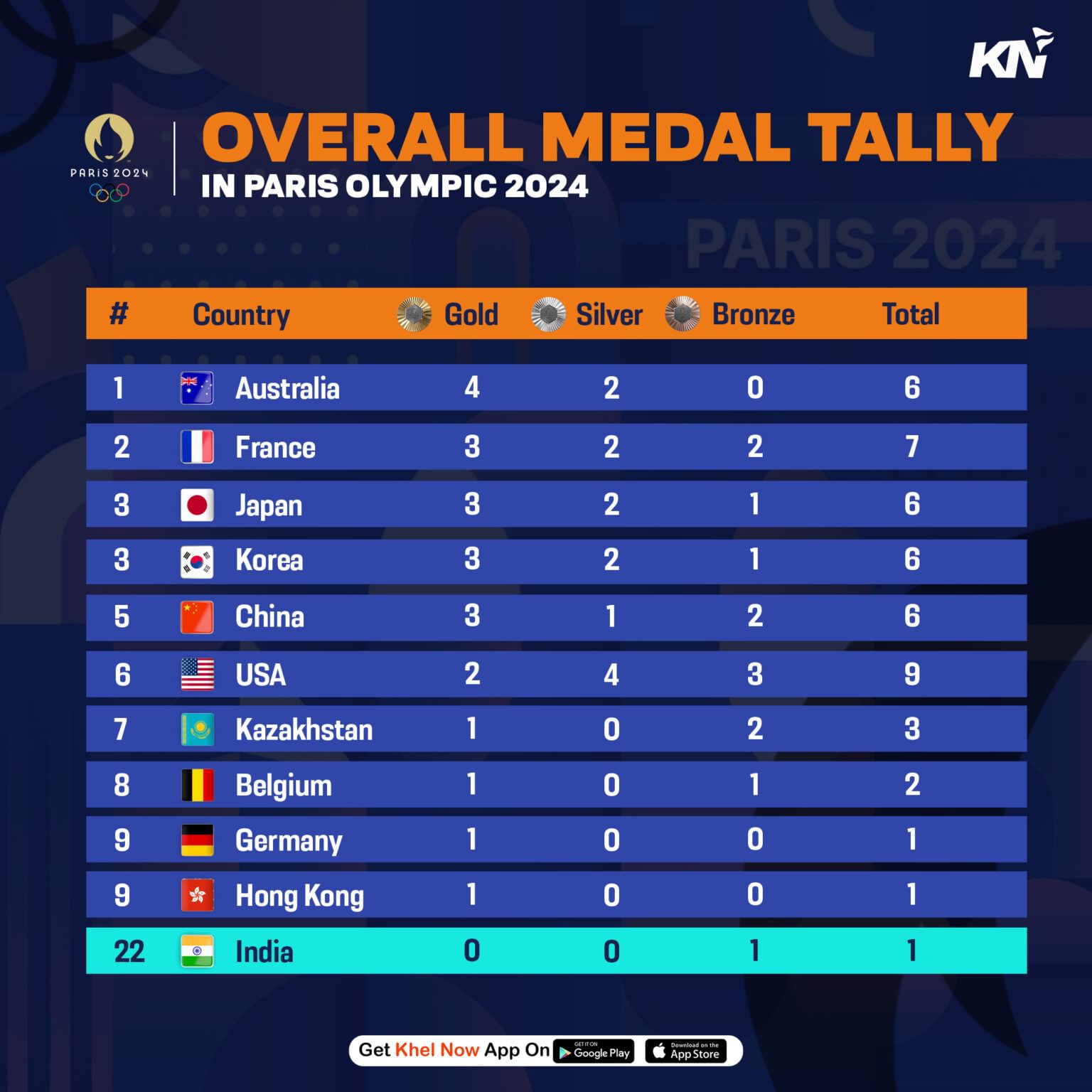 Olympic Medals 2024 Tally Chart - Caril Cortney